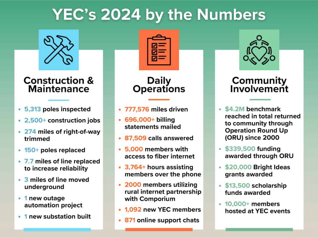 Infographic titled "YEC’s 2024 by the Numbers" highlights statistics on construction, operations, and community involvement, including poles inspected, billing statements, and community fundings.