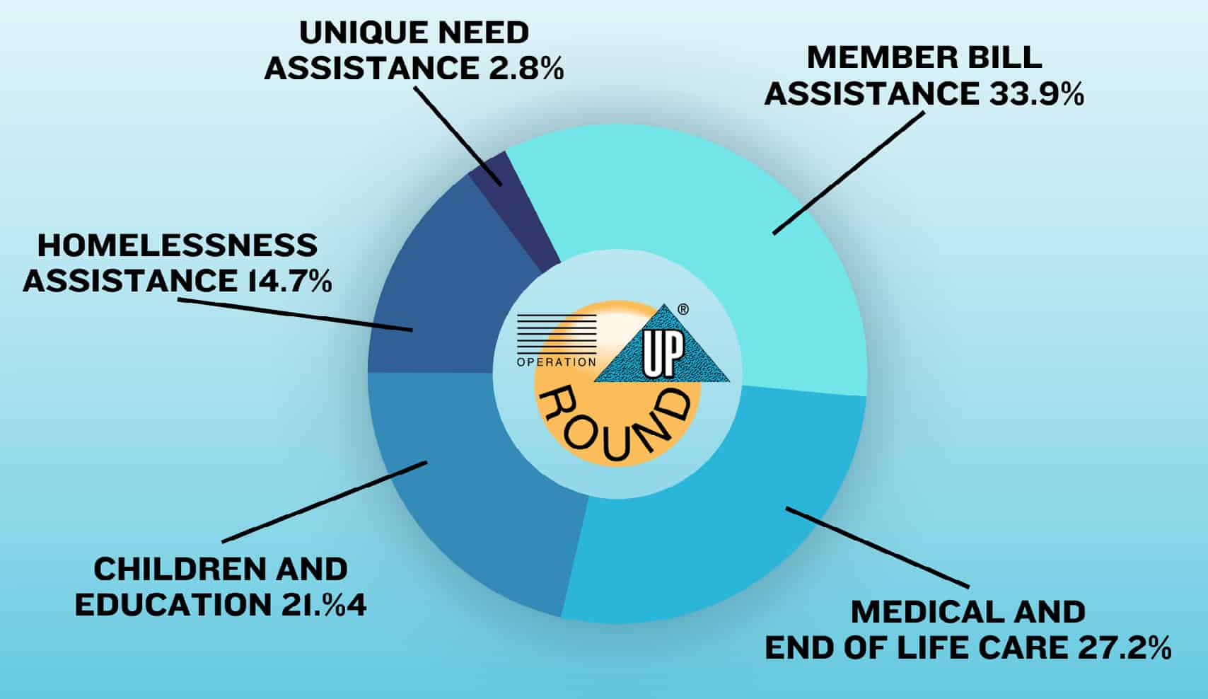 Operation Round Up pie chart illustrating assistance provided to different segments of the community