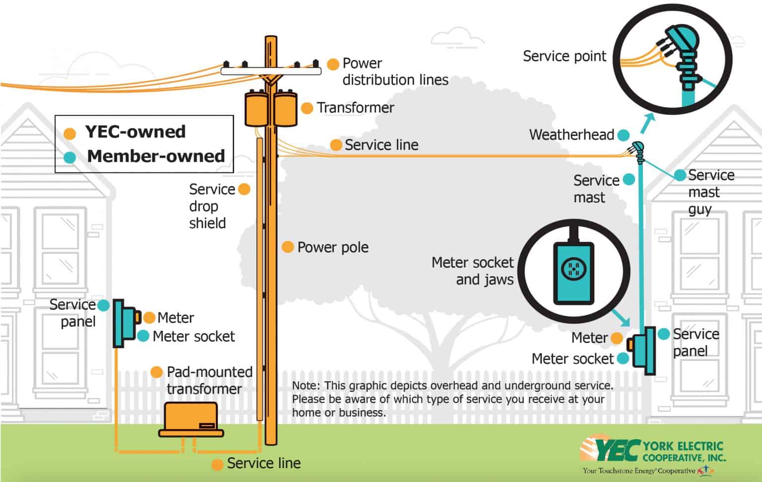 Restoring Power - York Electric Cooperative, Inc.