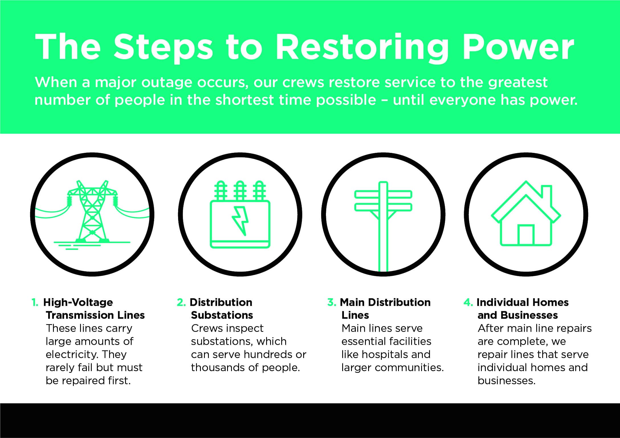 Infographic detailing four steps to restoring power: fixing high-voltage lines, inspecting substations, repairing main distribution lines, and restoring power to individual homes and businesses.