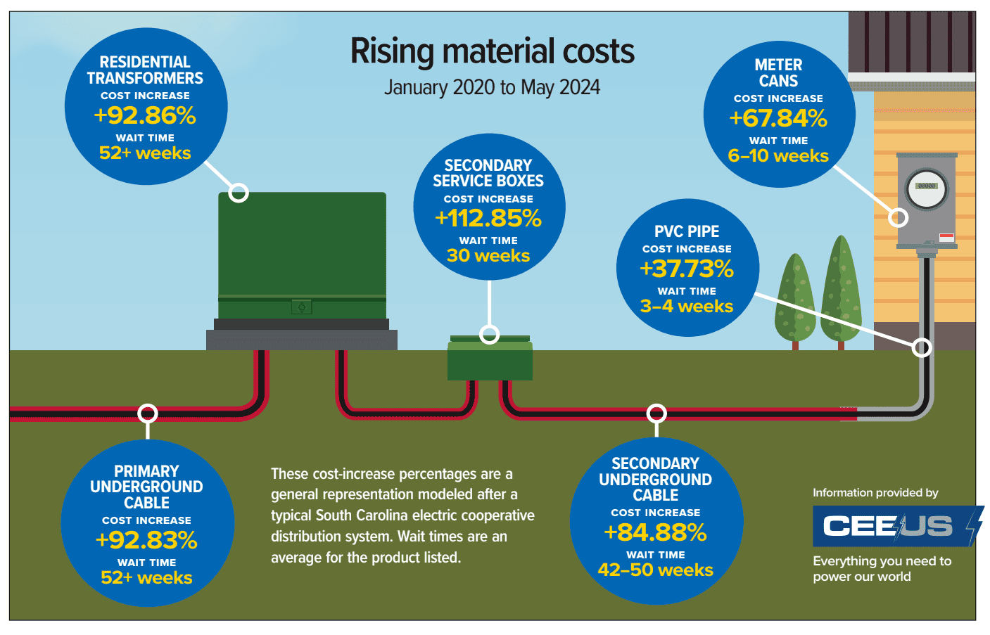 Rising costs graphic is shown