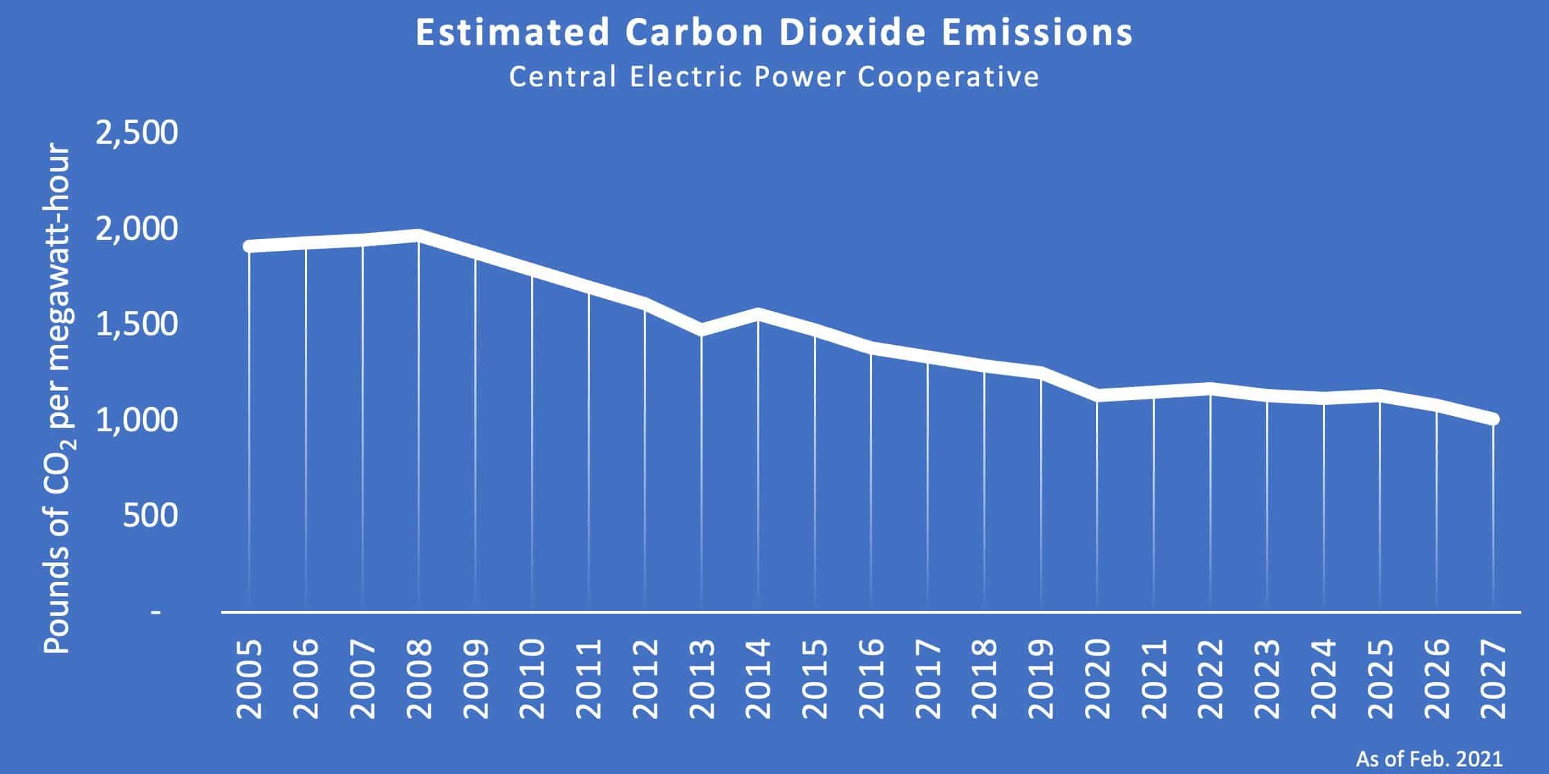 Line chart illustrating Pounds of CO2 per megawatt-hour