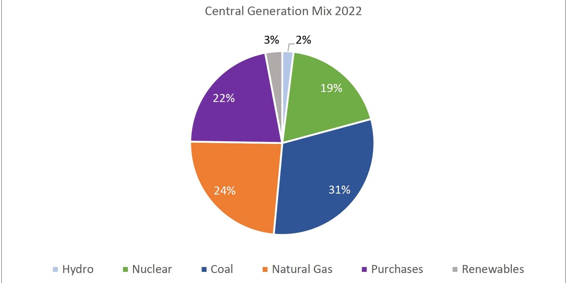 Pie chart illustrating Central Electric Cooperative's Energy Resource Mix in 2023