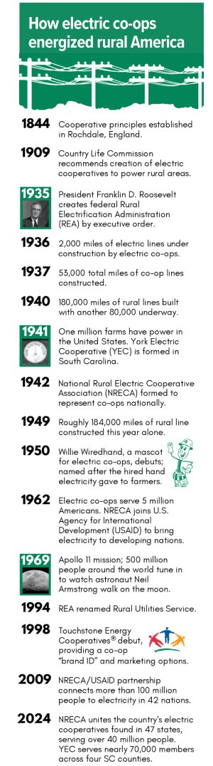 Timeline illustrating the development of electric cooperatives in America, highlighting milestones from 1844 to 2024, including rural electrification and cooperative expansions.