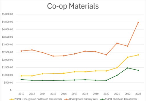 Line graph showing cost trends from 2012-2023 for co-op materials: 25 kva pad mount transformer, underground primary wire, and 15 kva overhead transformer.