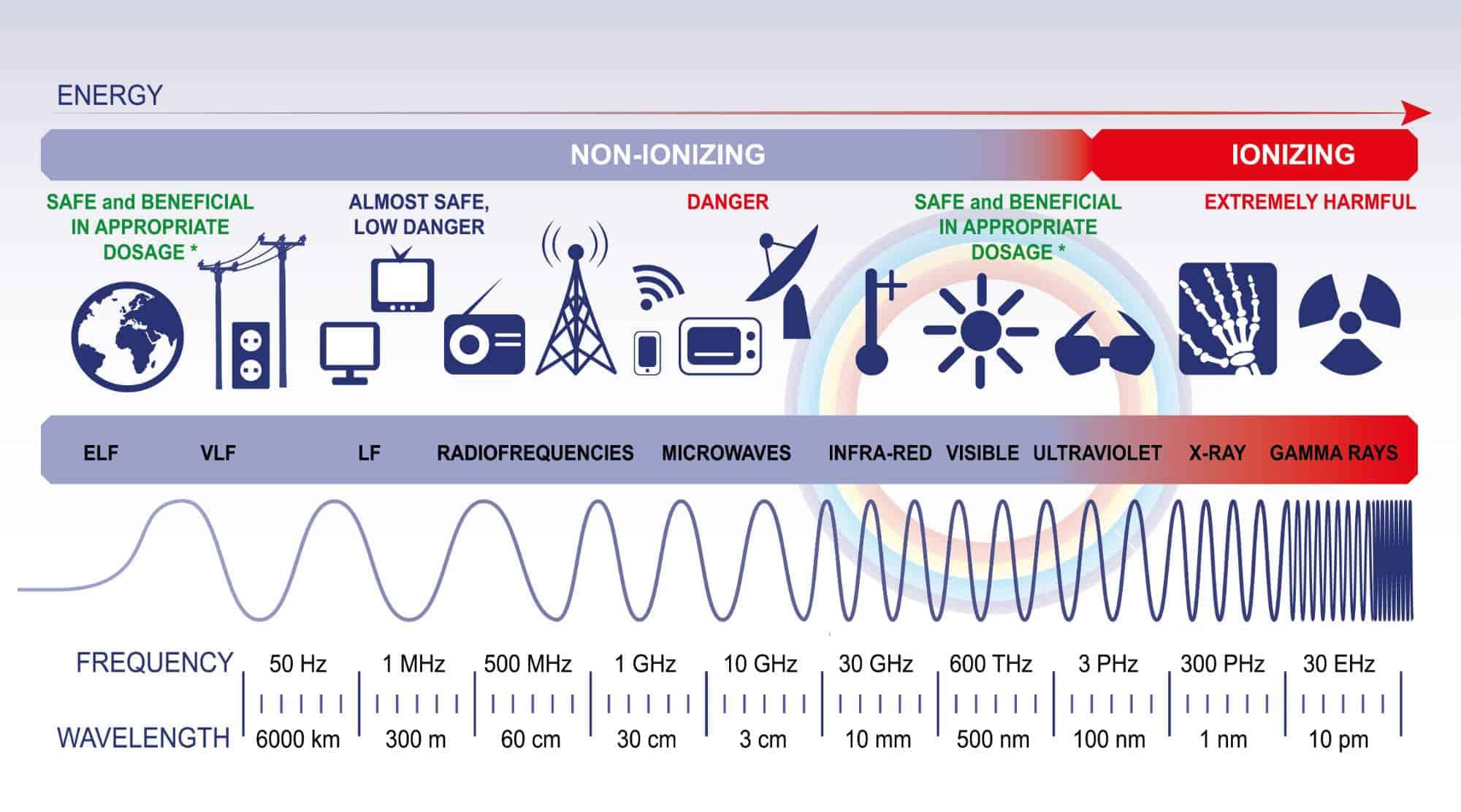 Graphic shows what puts out EMFs