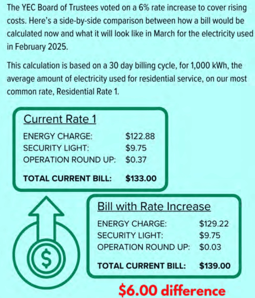 Comparison of current and increased electricity rates shows a $6 difference for 1,000 kWh, highlighting an overall bill rise to $139.