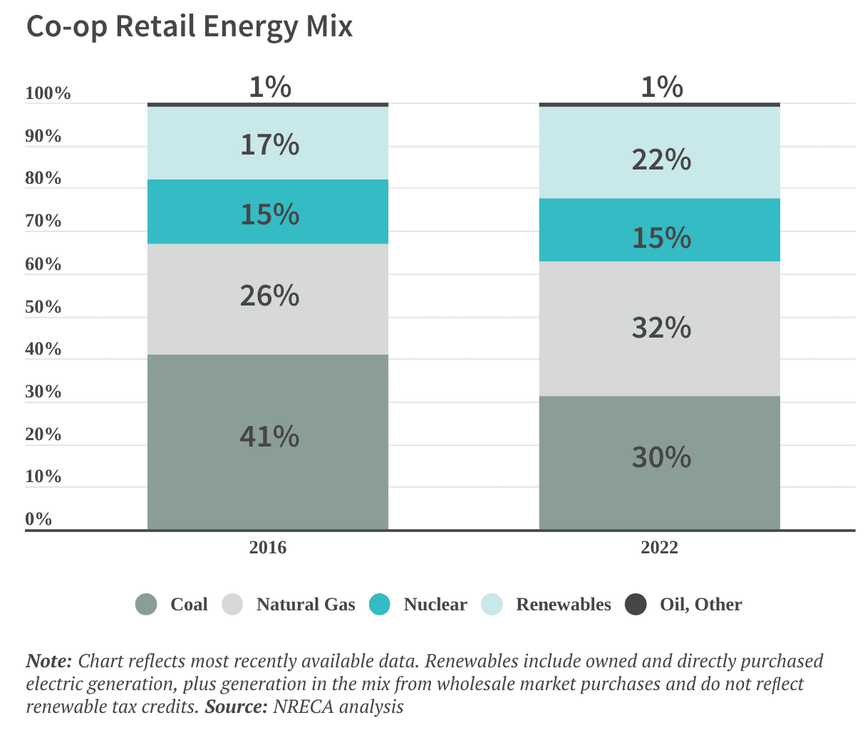 Stacked bar chart comparing Co-op Retail Energy Mix between 2016 and 2022, showing shifts in coal, natural gas, nuclear, and renewable energy percentages.