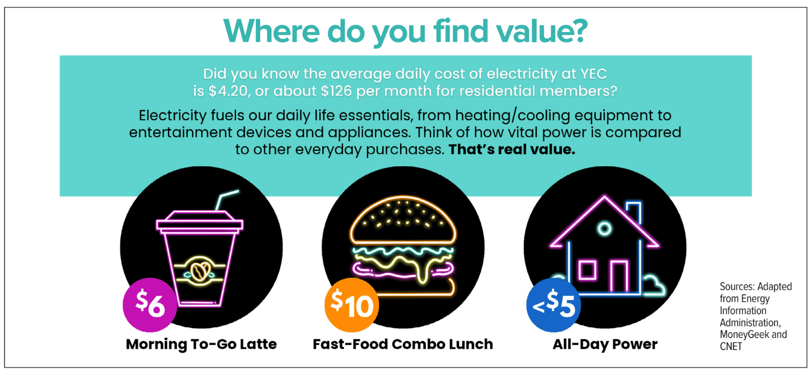 Infographic compares costs: $6 for coffee, $10 for fast-food, and under $5 for daily electricity. Highlights value of electricity in daily life.